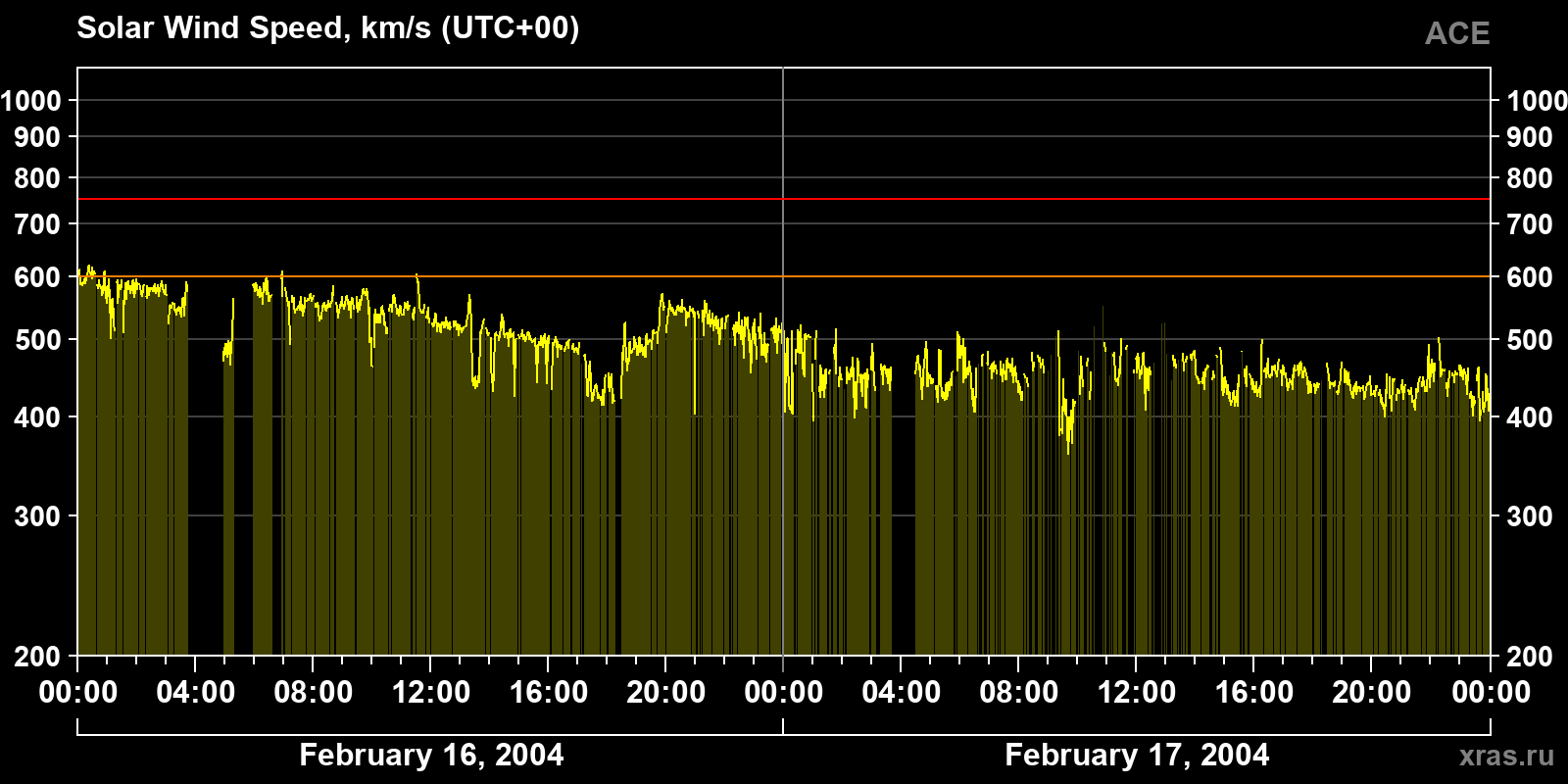 Solar wind speed