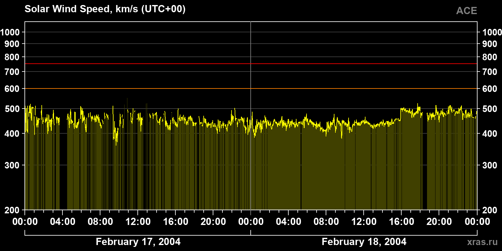Solar wind speed