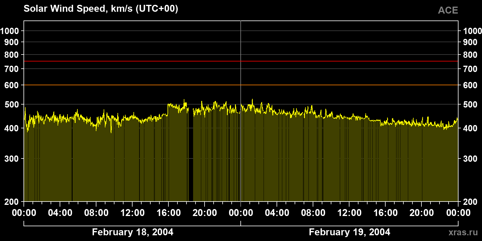 Solar wind speed