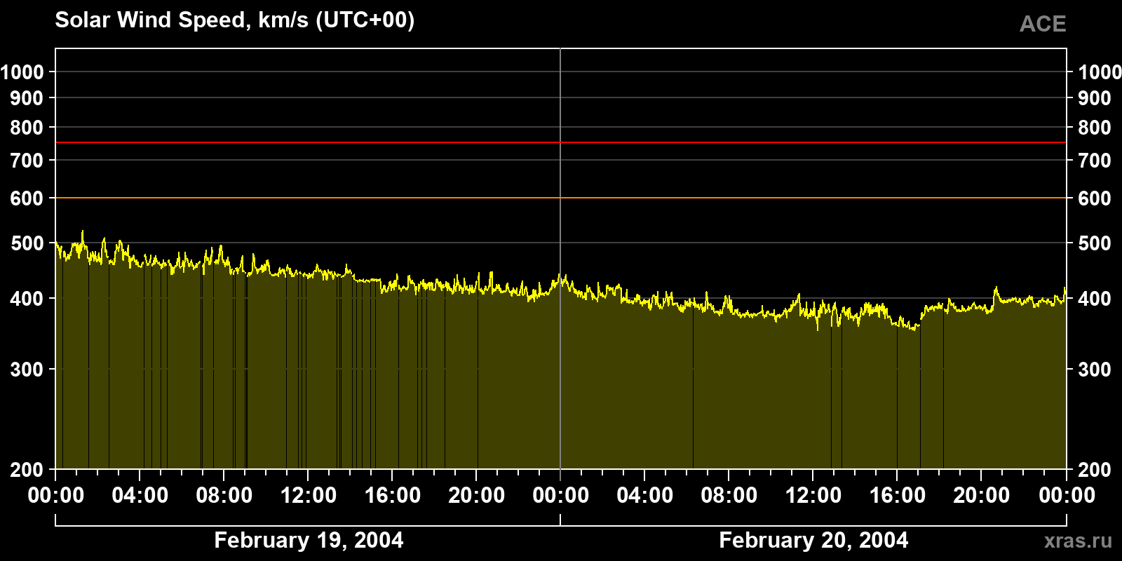 Solar wind speed