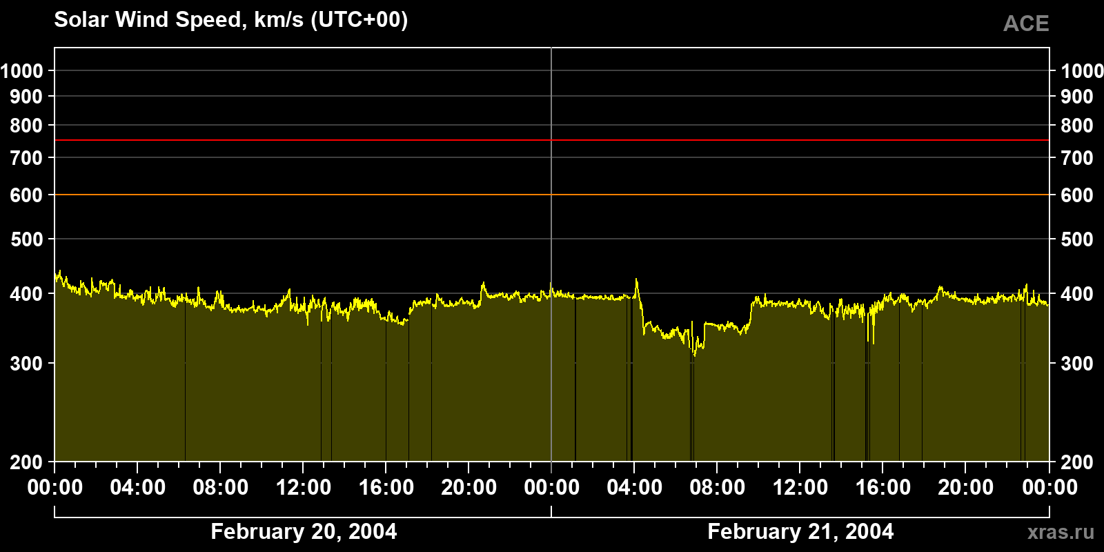 Solar wind speed