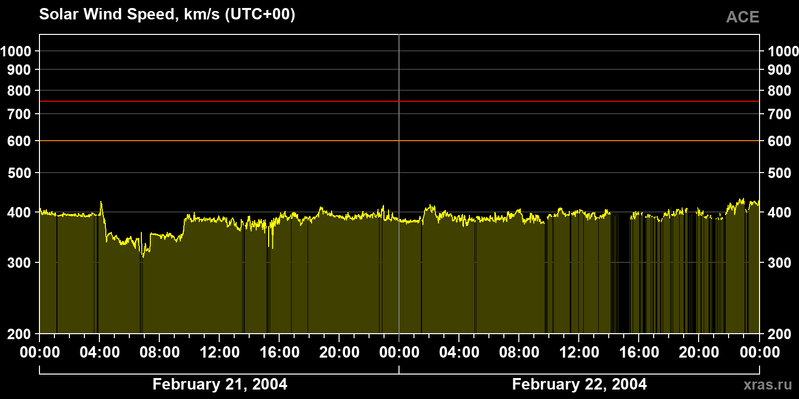 Solar wind speed