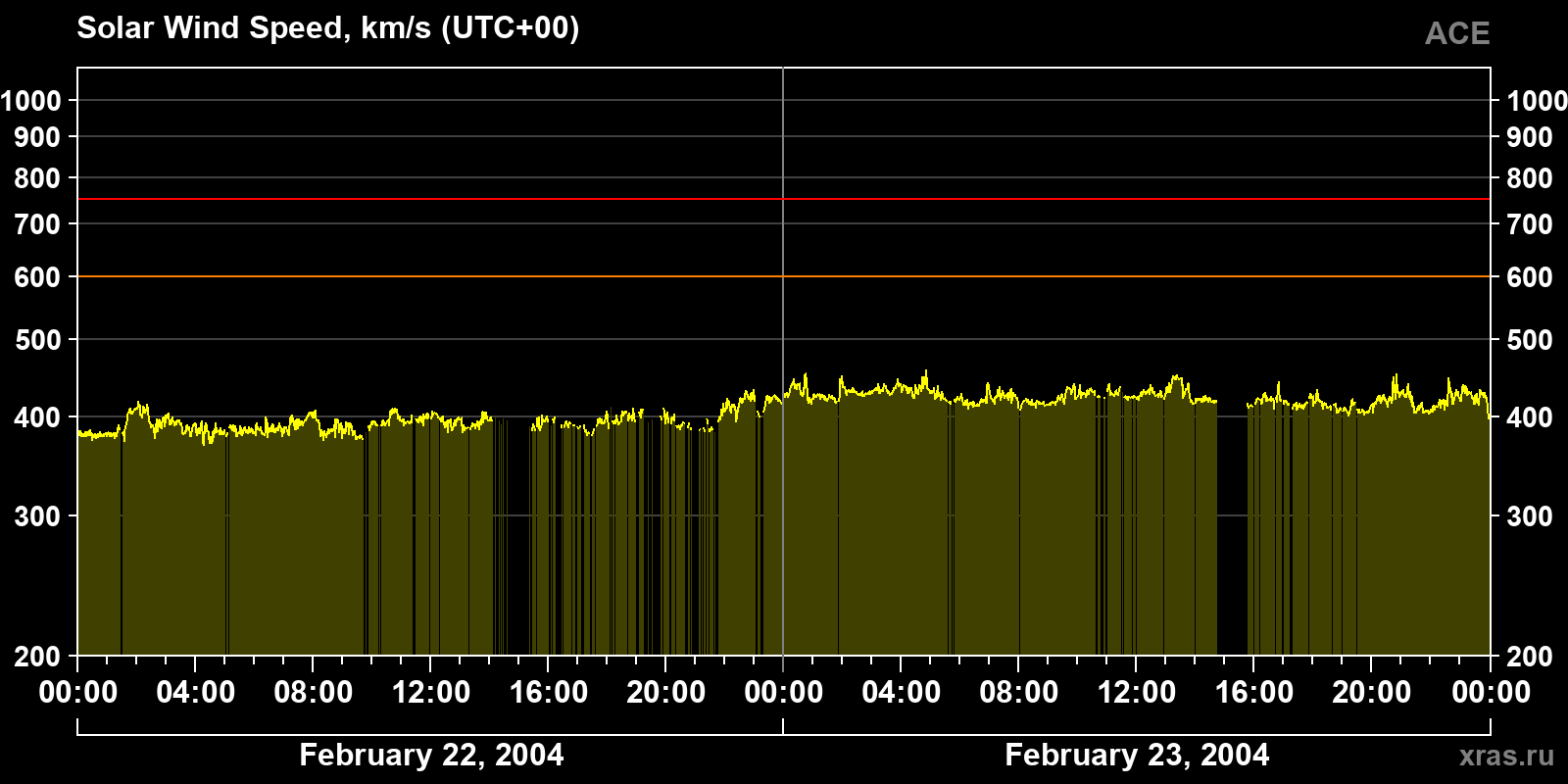 Solar wind speed