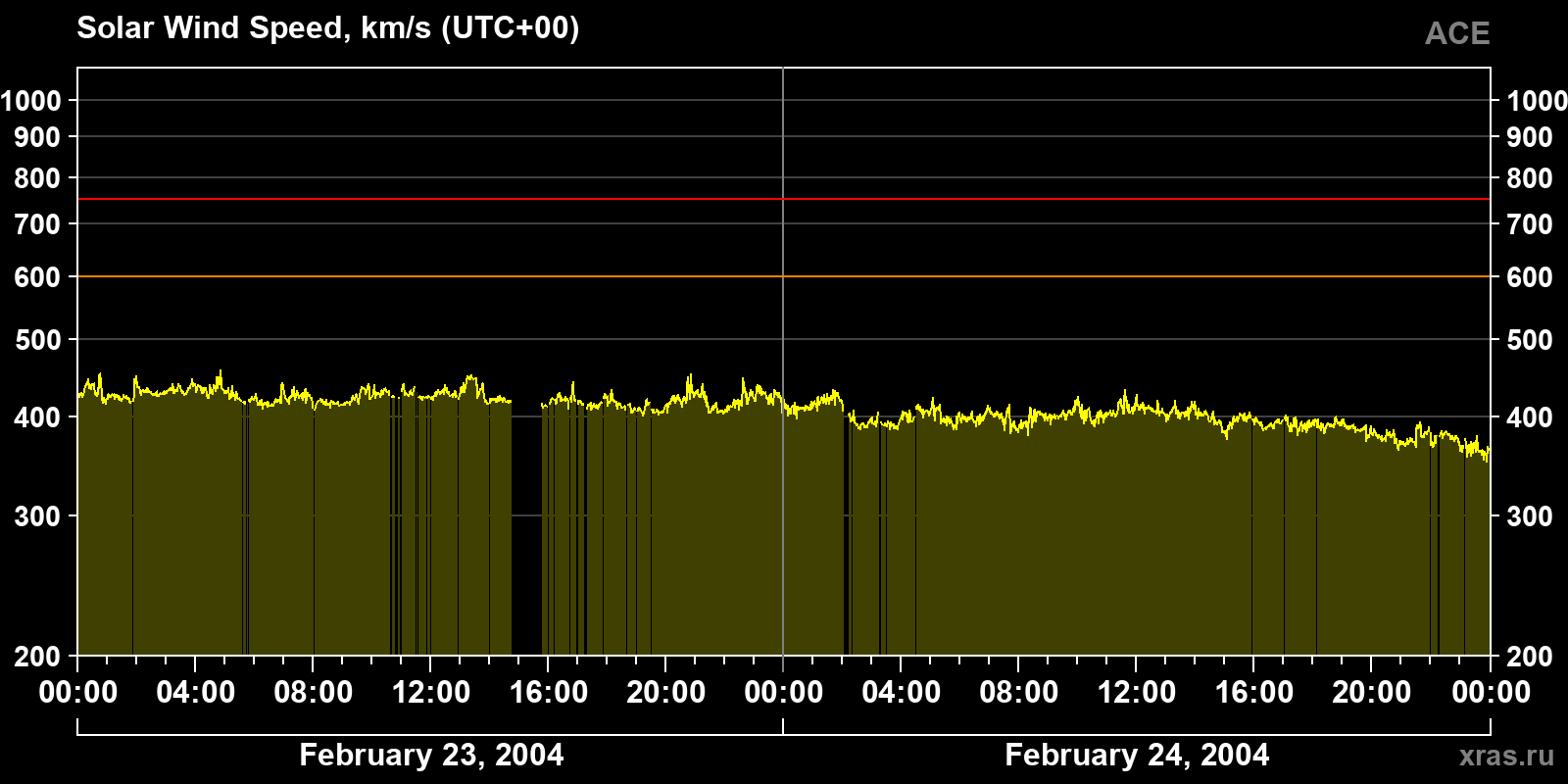 Solar wind speed