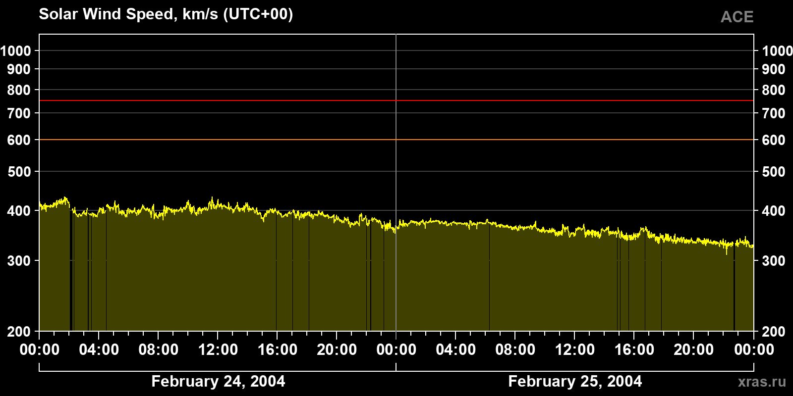Solar wind speed