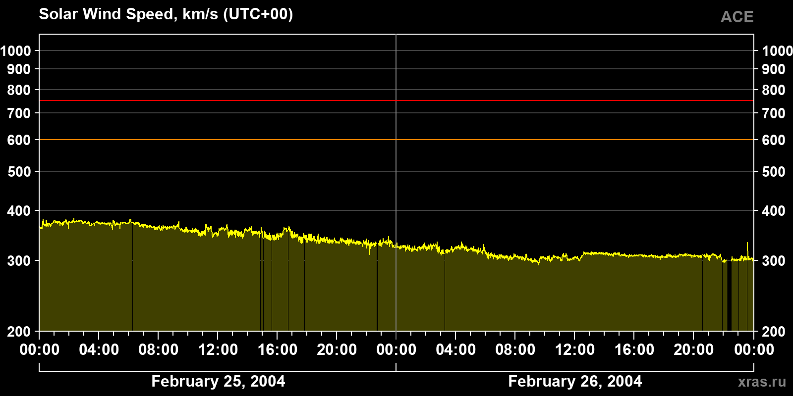 Solar wind speed
