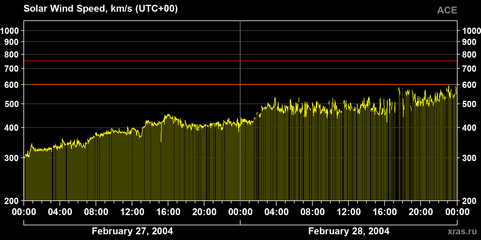 Solar wind speed