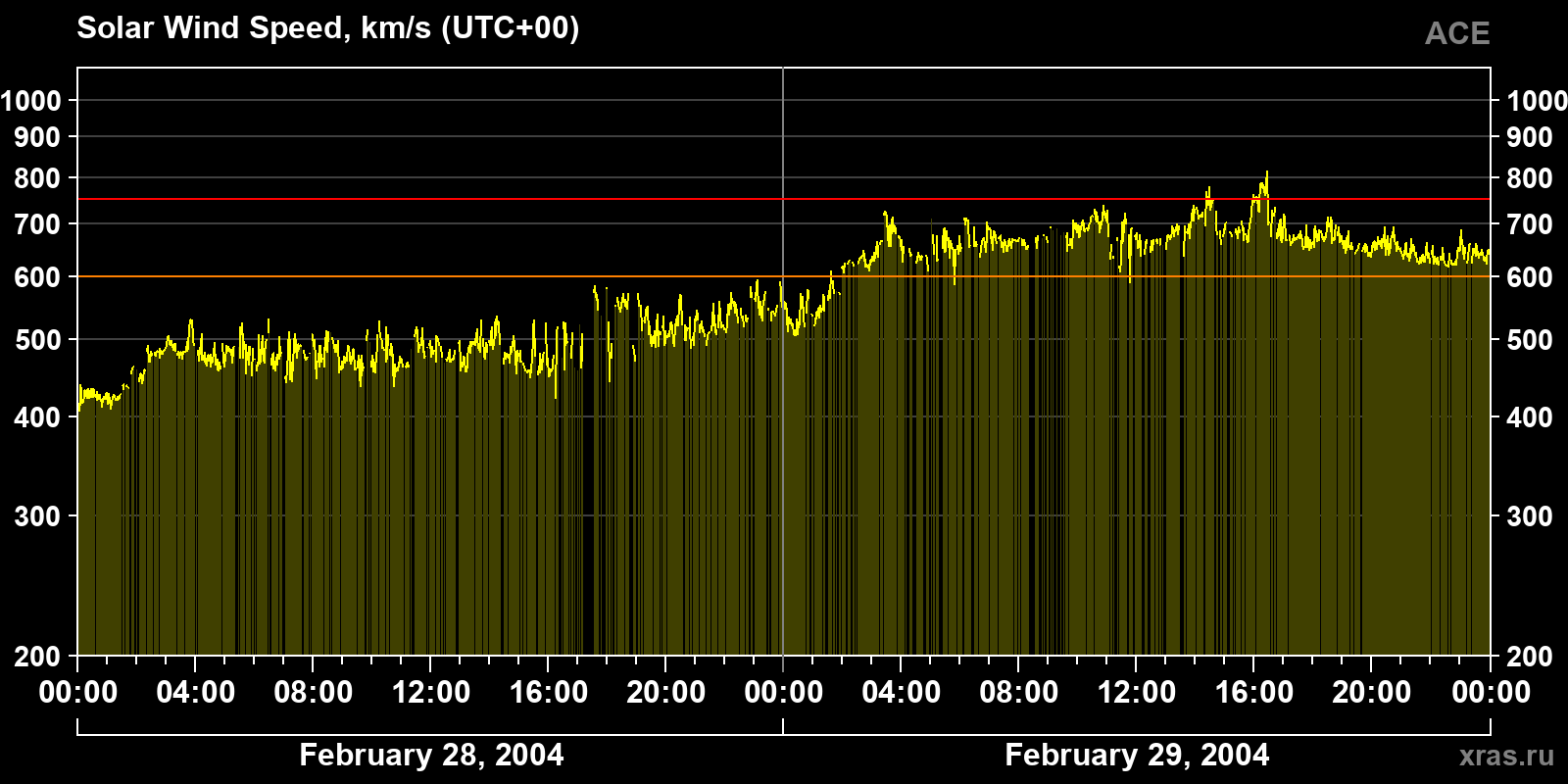 Solar wind speed