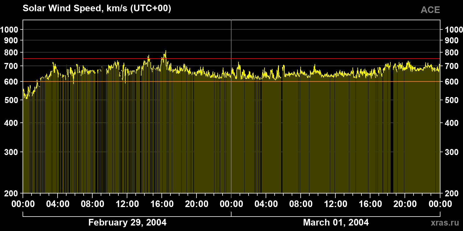 Solar wind speed