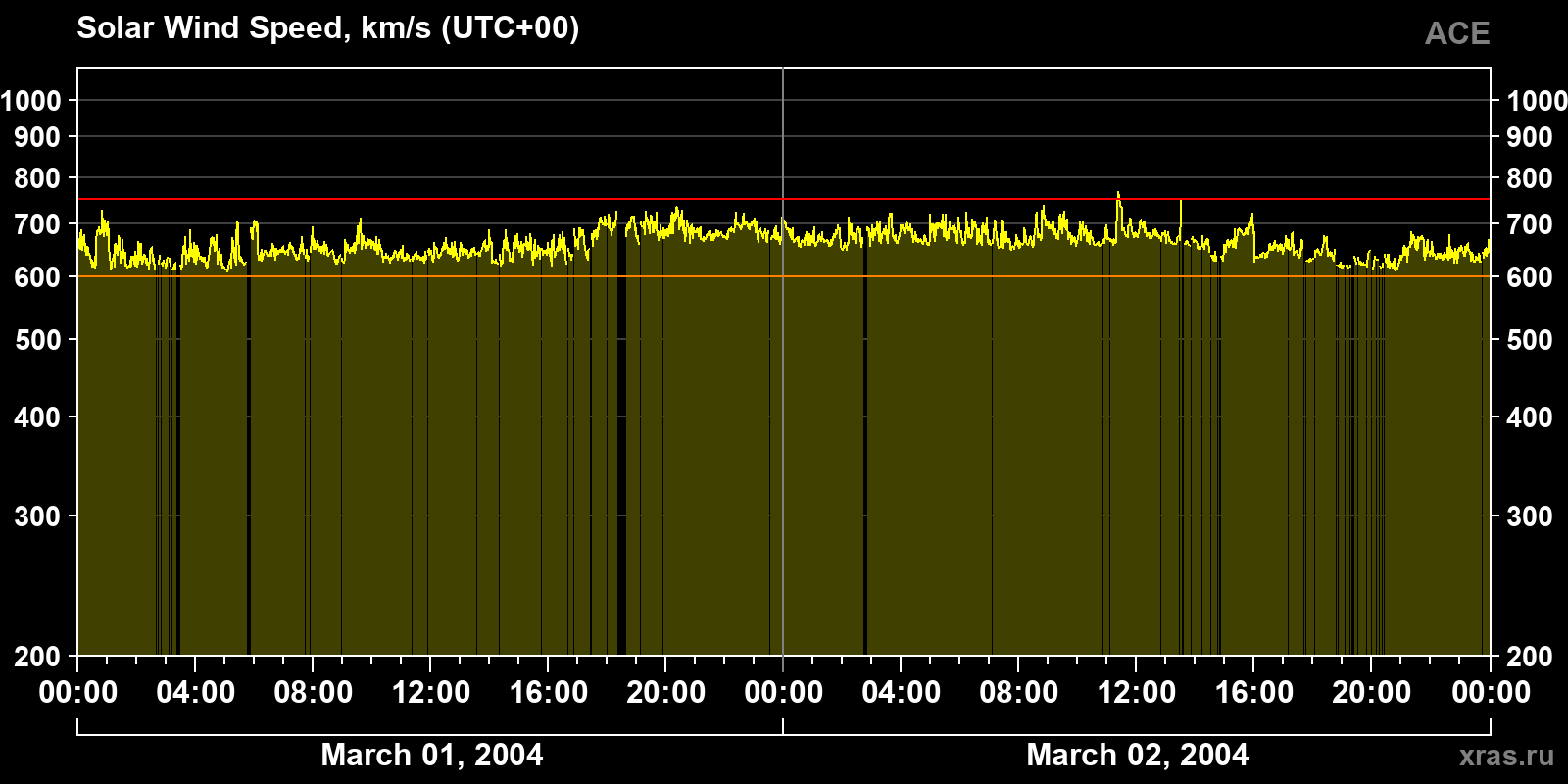 Solar wind speed