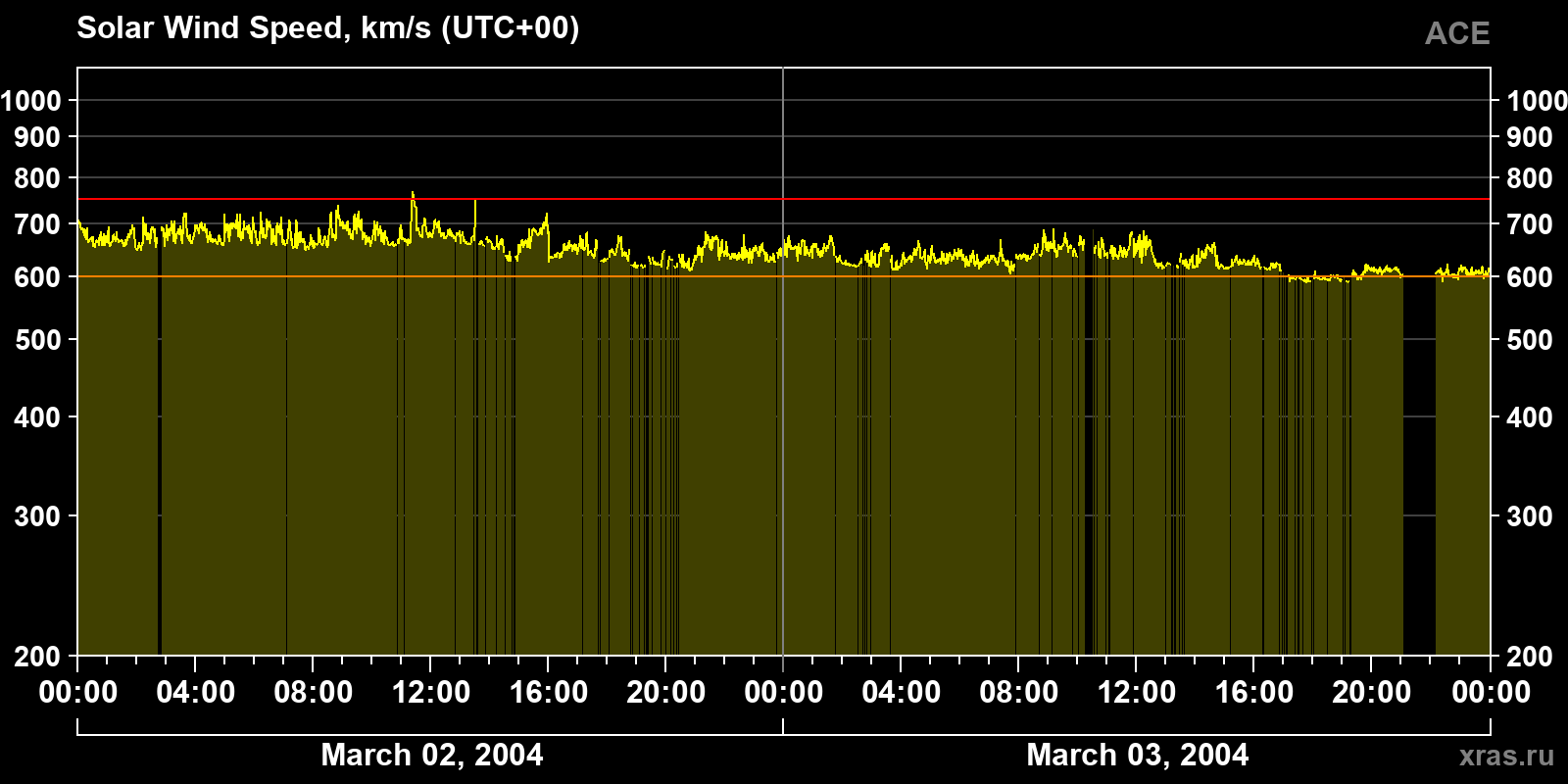 Solar wind speed