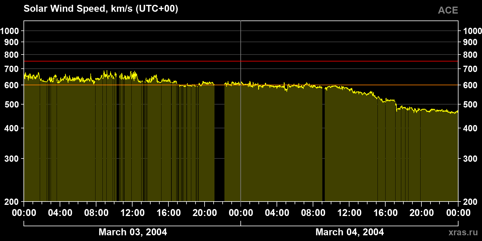 Solar wind speed