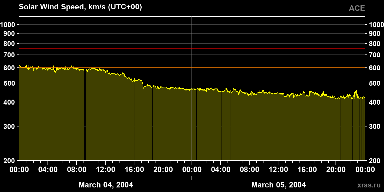 Solar wind speed