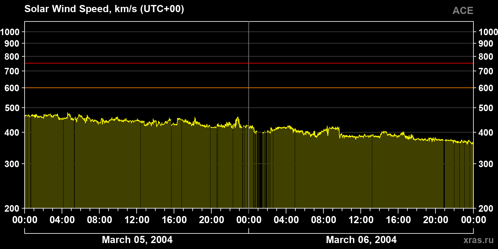 Solar wind speed