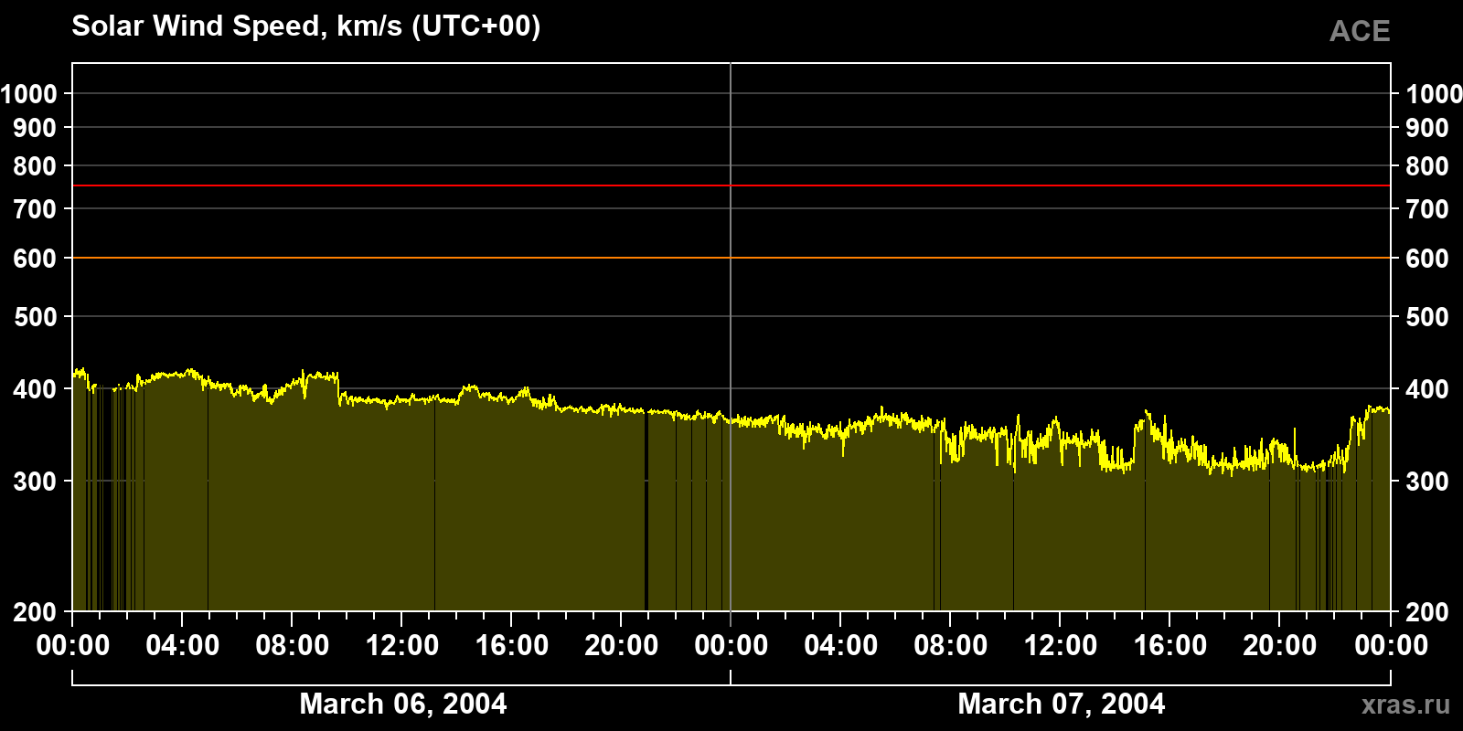 Solar wind speed