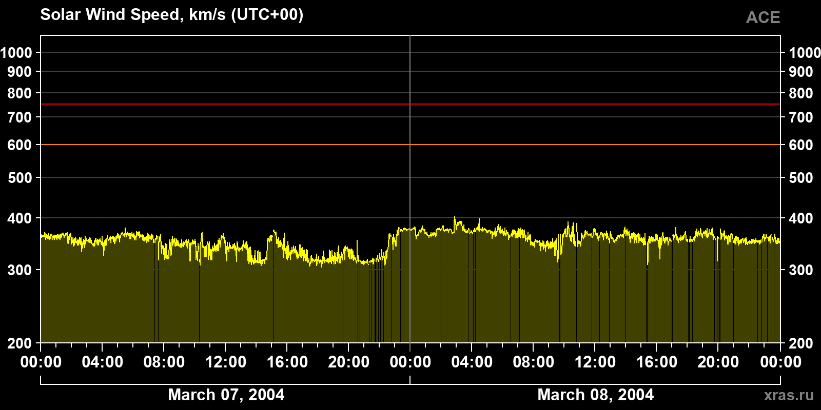 Solar wind speed
