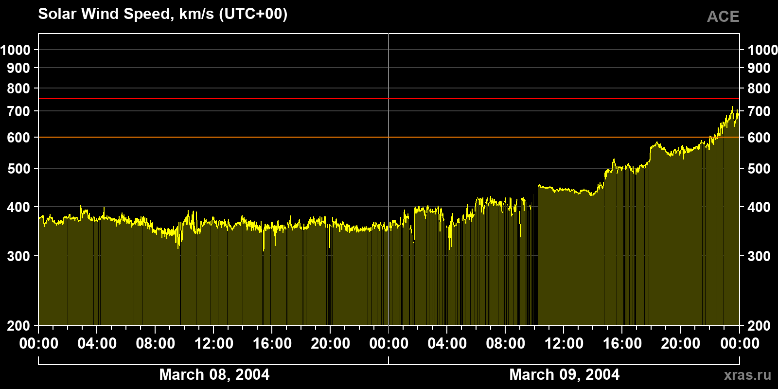 Solar wind speed