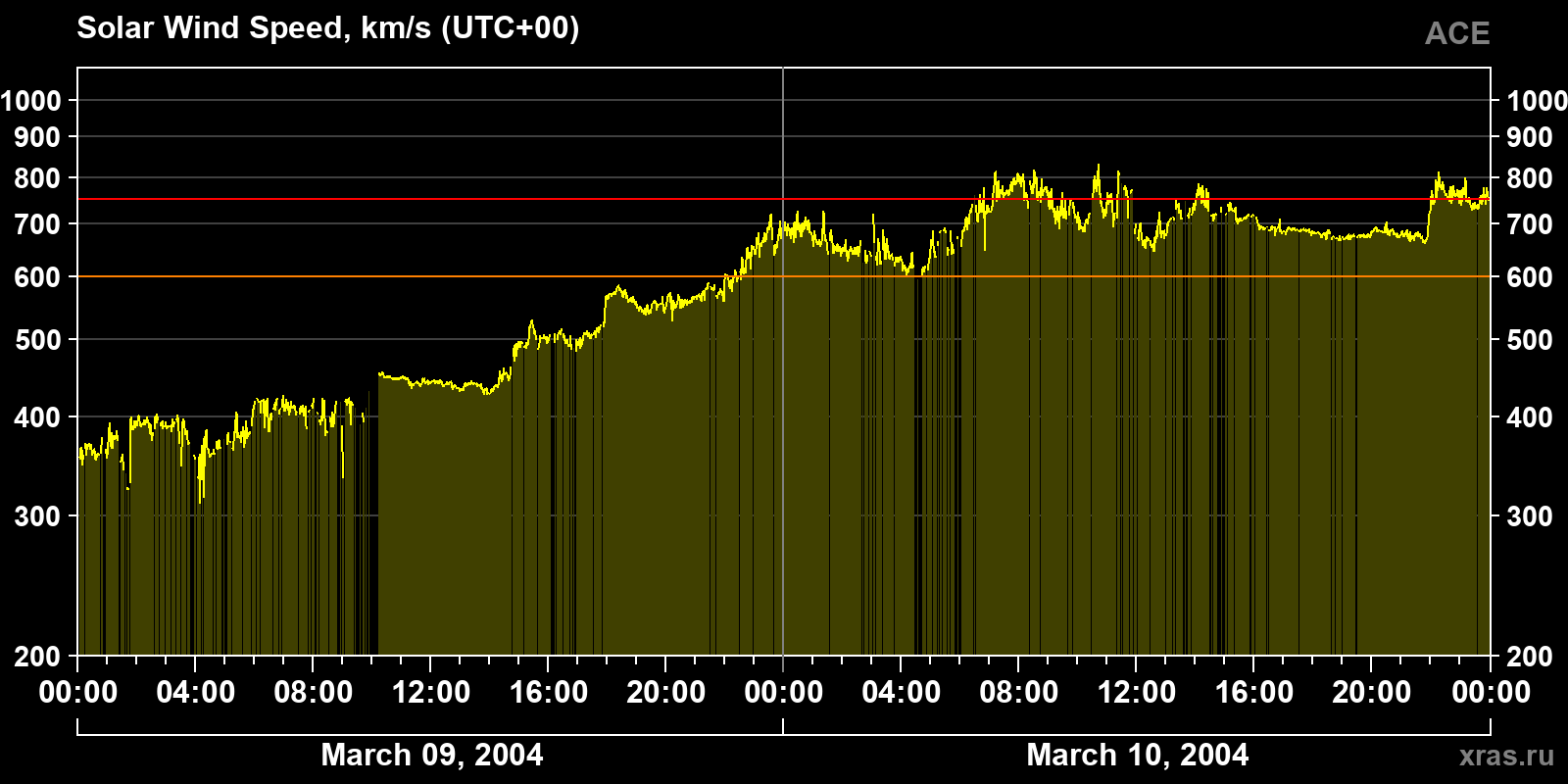 Solar wind speed