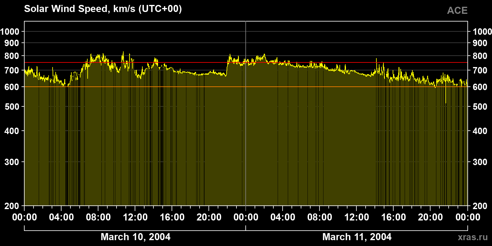 Solar wind speed