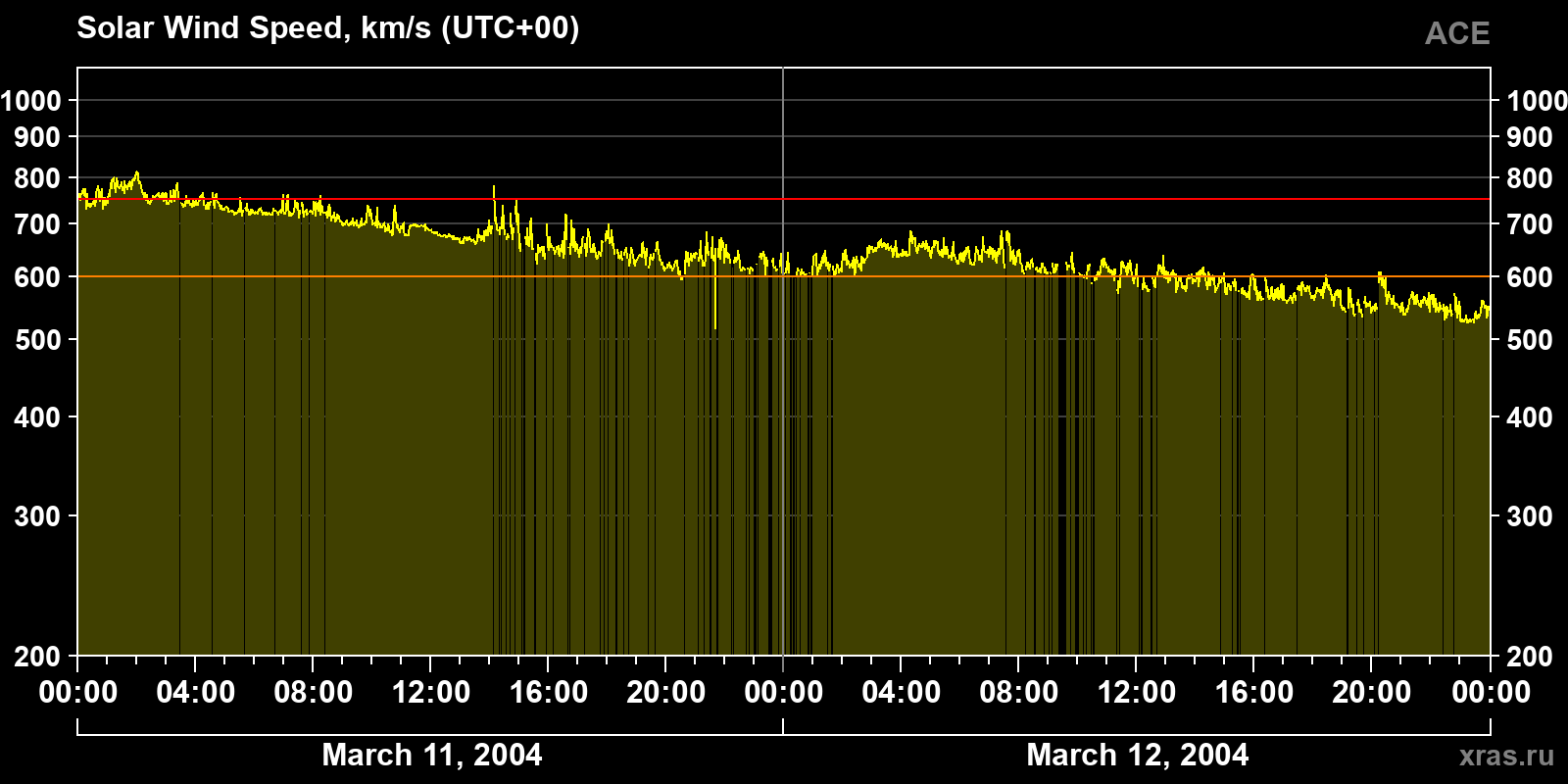 Solar wind speed
