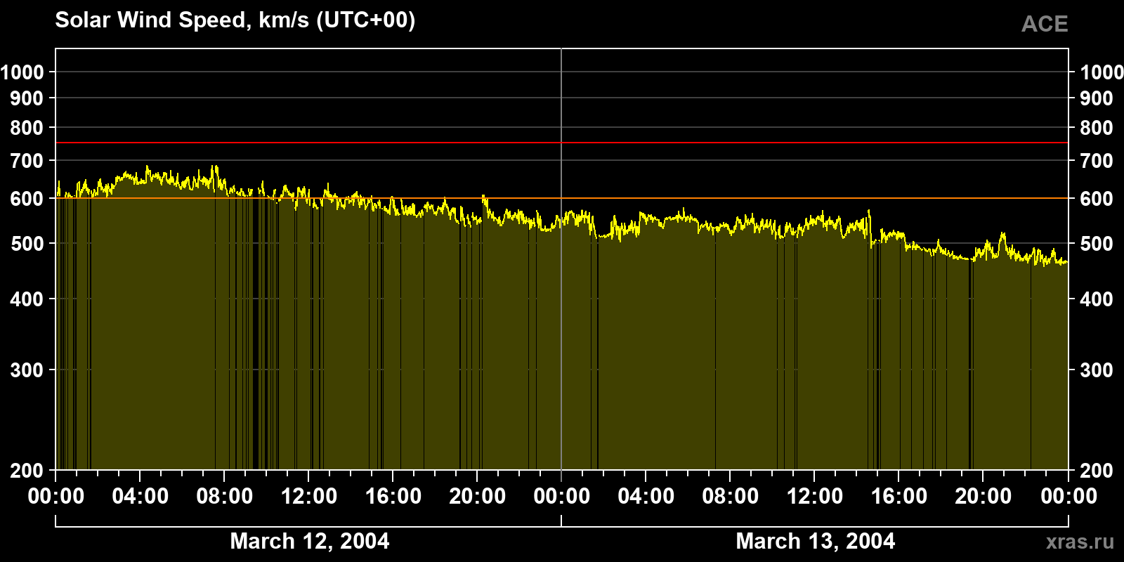 Solar wind speed