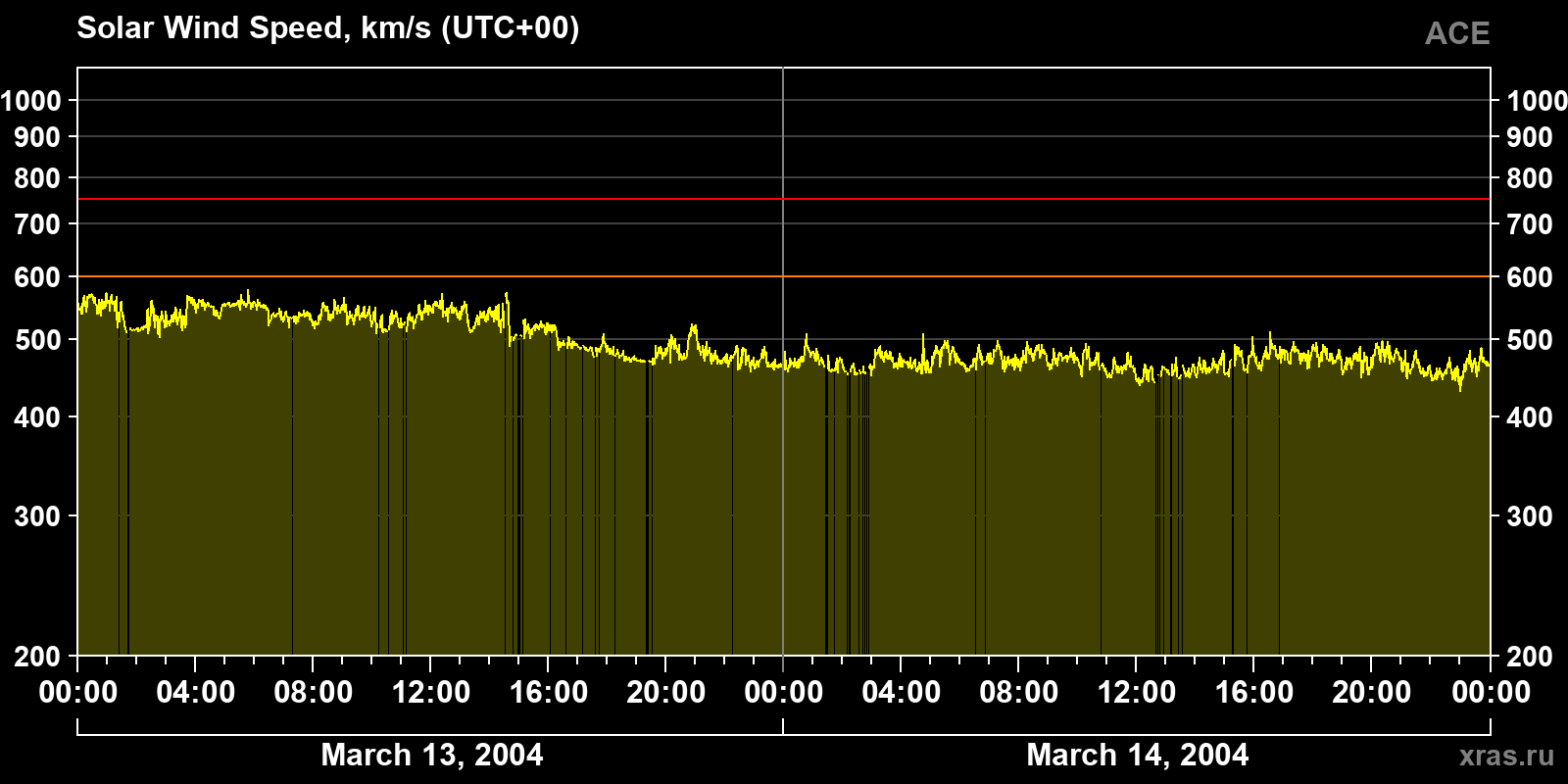 Solar wind speed