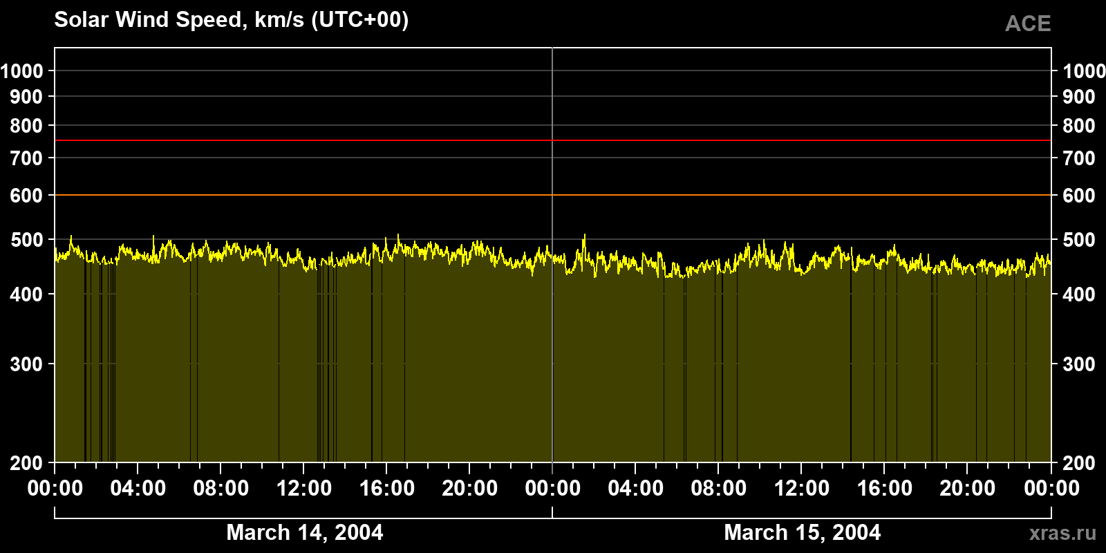 Solar wind speed