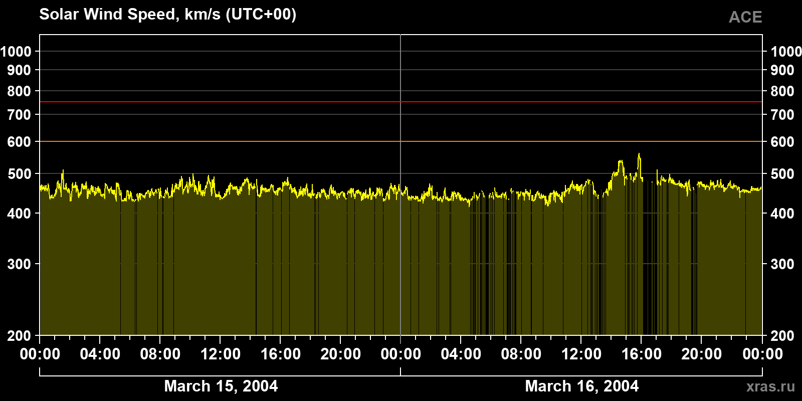 Solar wind speed