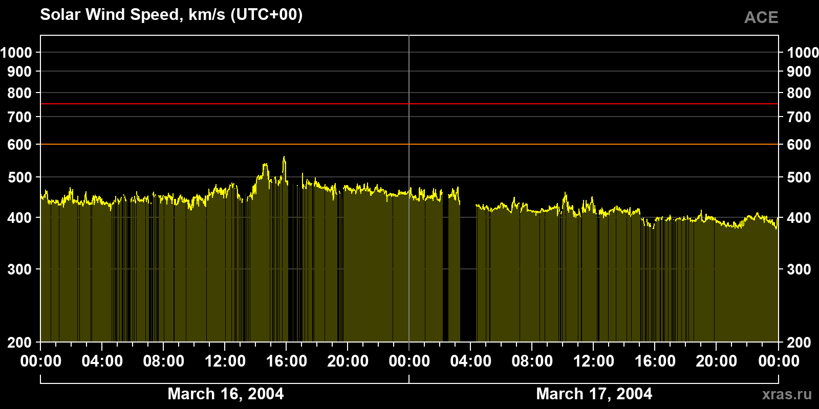 Solar wind speed