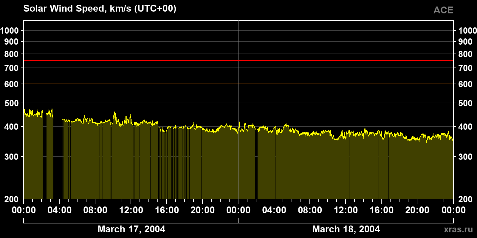 Solar wind speed
