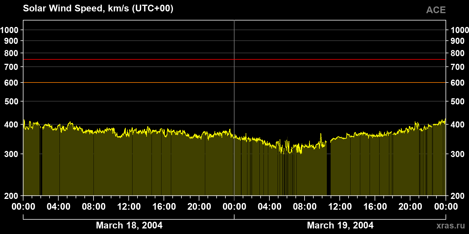 Solar wind speed