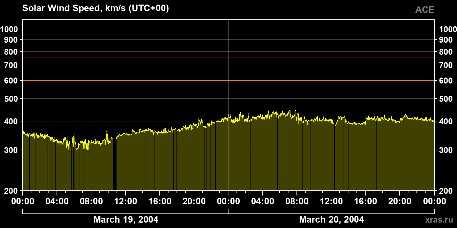 Solar wind speed