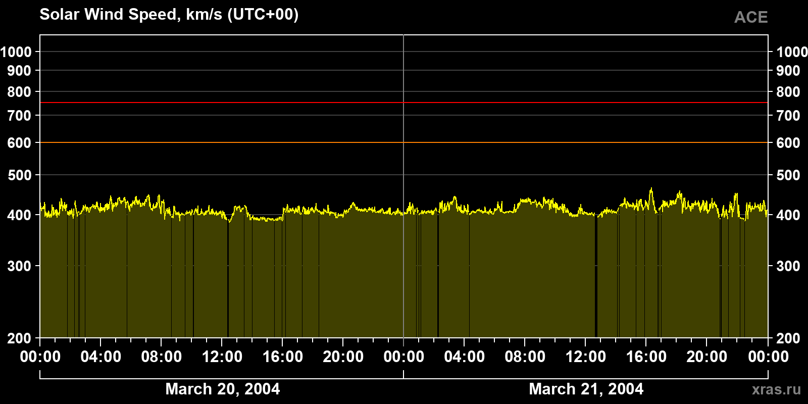 Solar wind speed