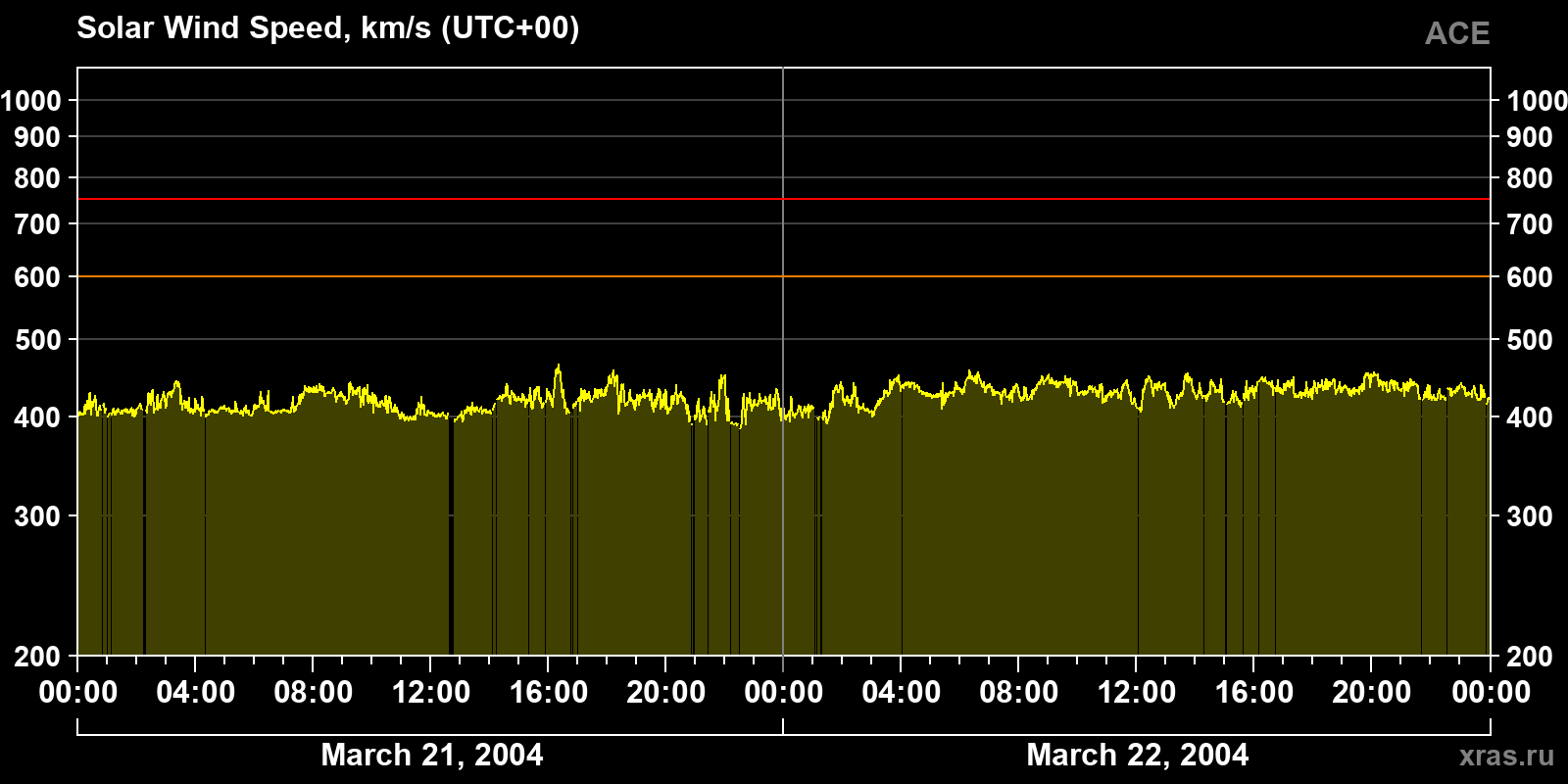 Solar wind speed