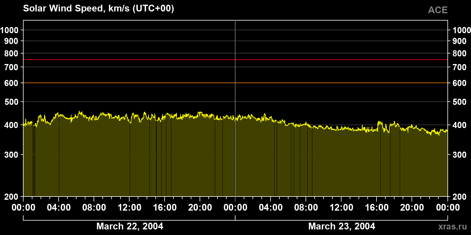 Solar wind speed