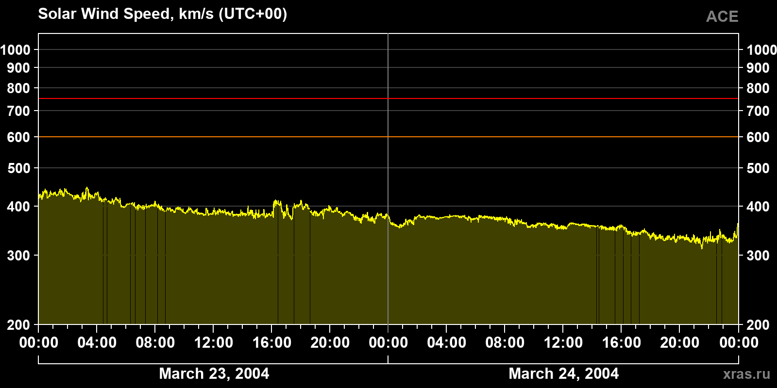 Solar wind speed