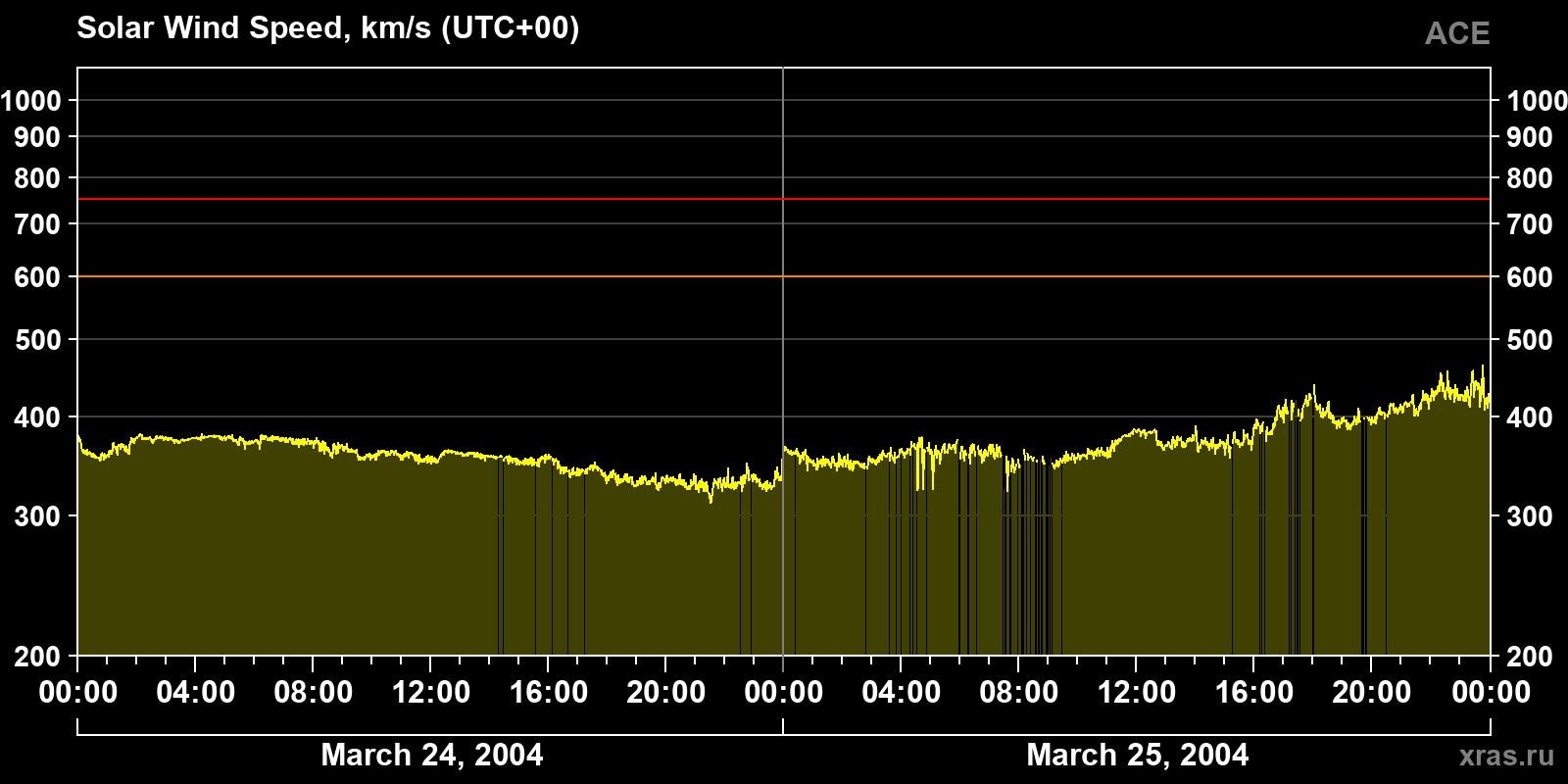 Solar wind speed