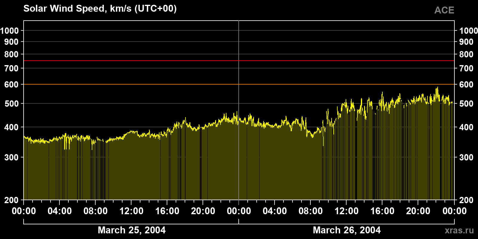 Solar wind speed