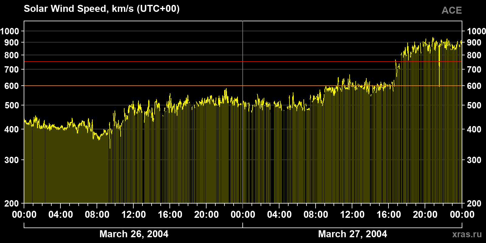 Solar wind speed