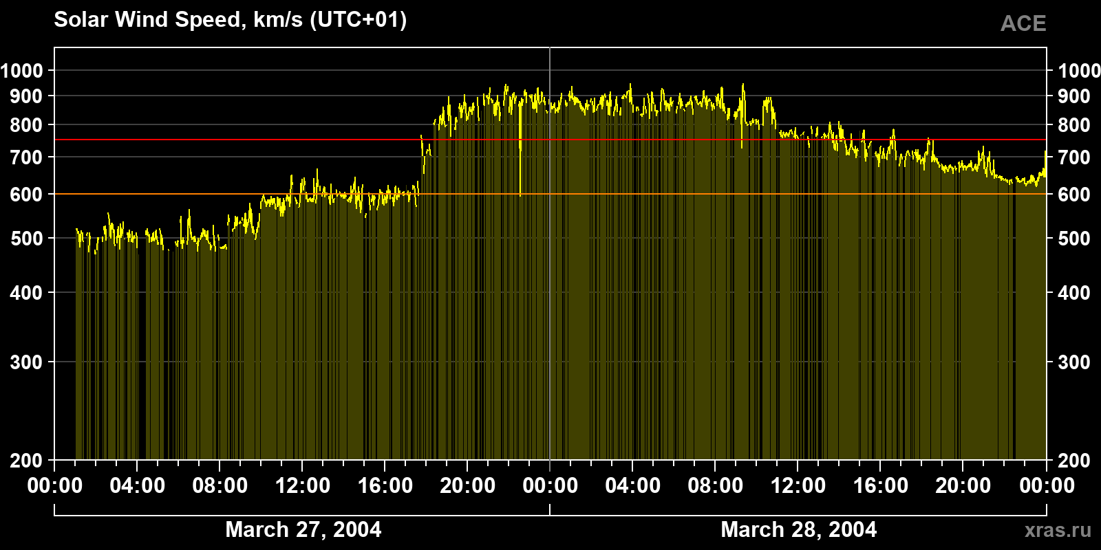 Solar wind speed