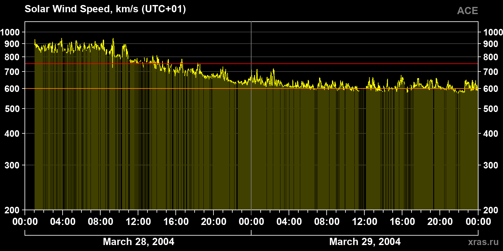 Solar wind speed
