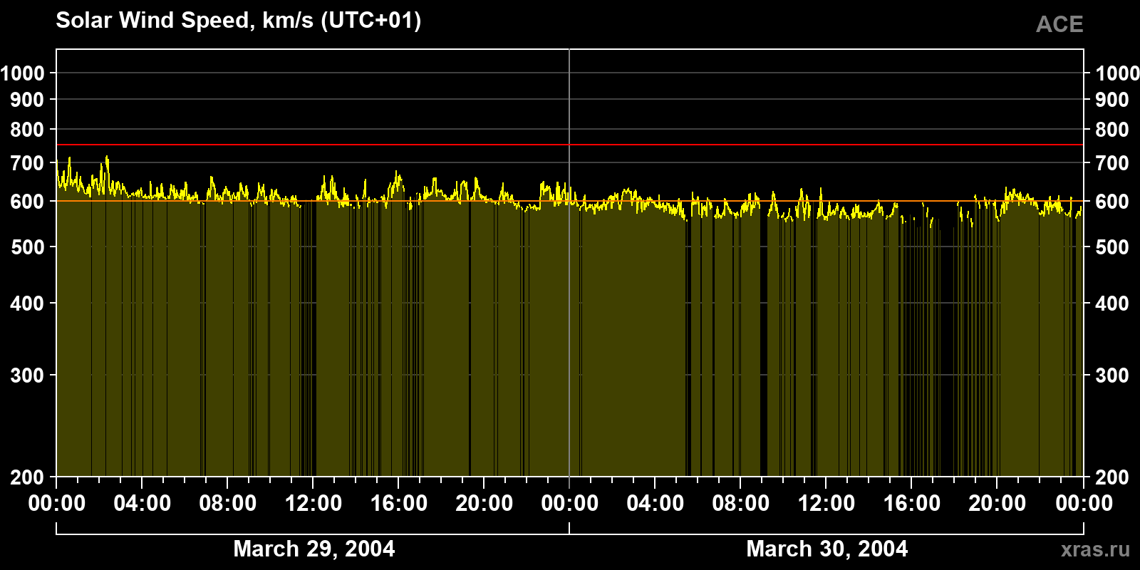 Solar wind speed