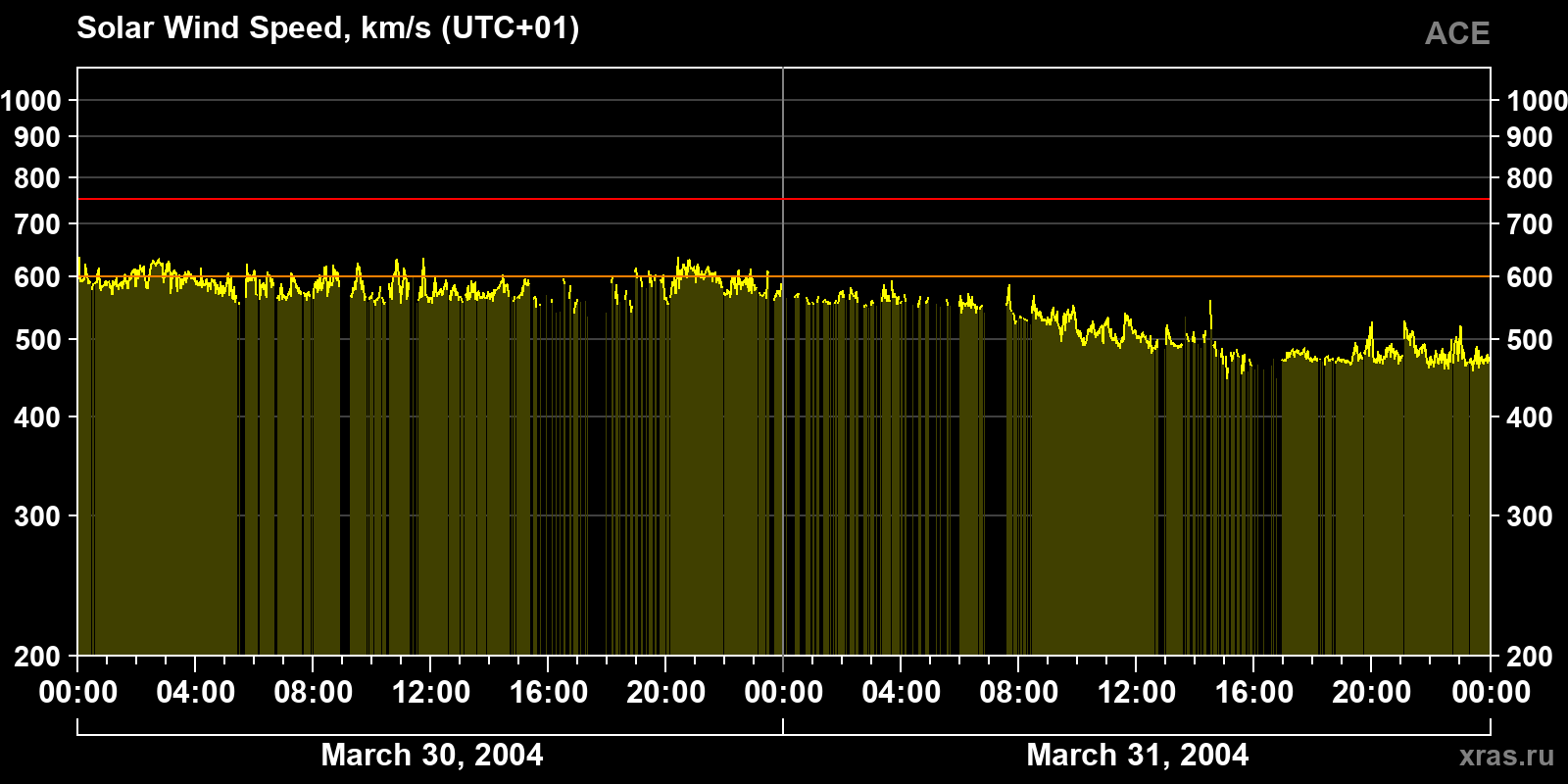 Solar wind speed