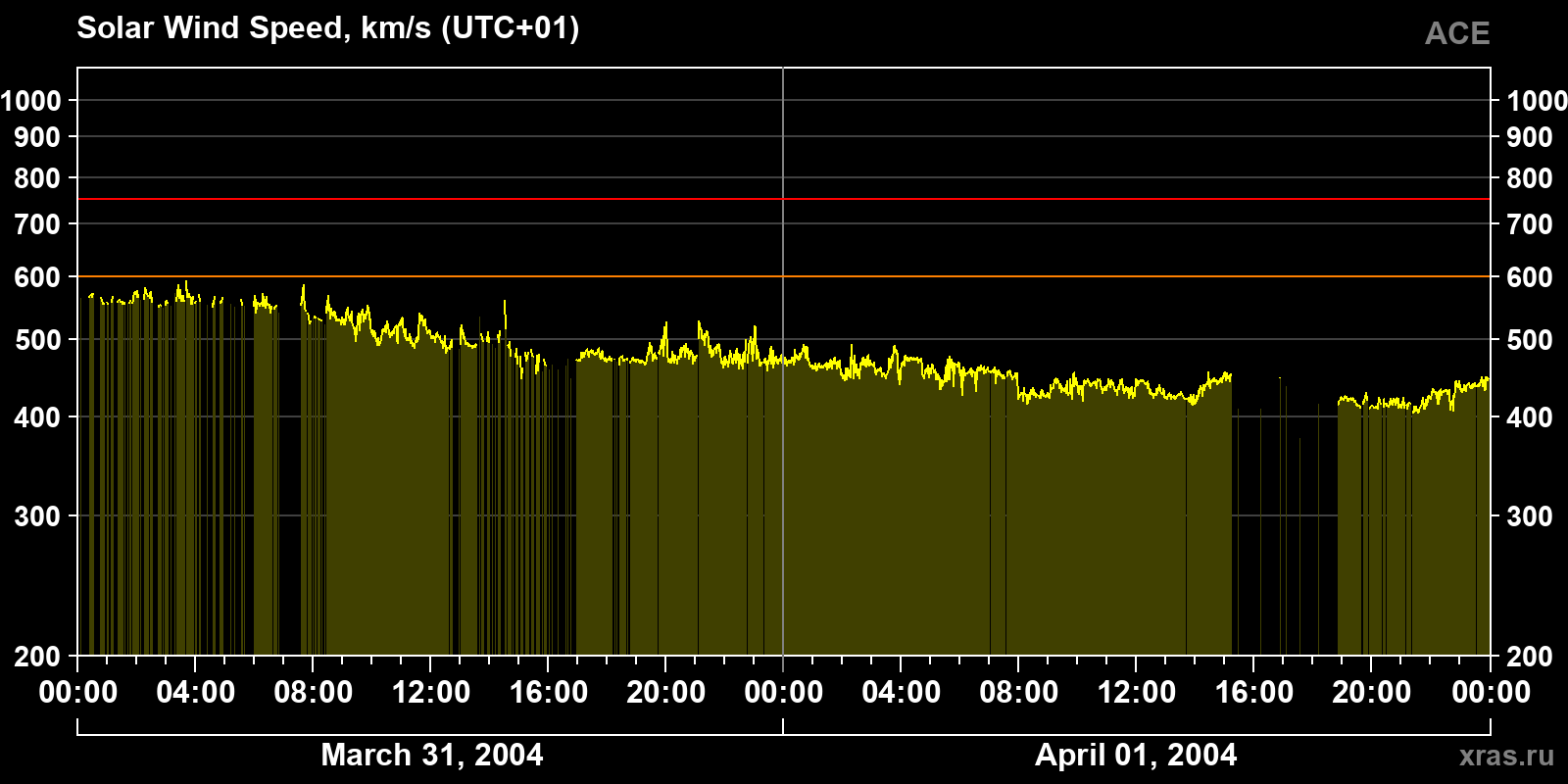 Solar wind speed
