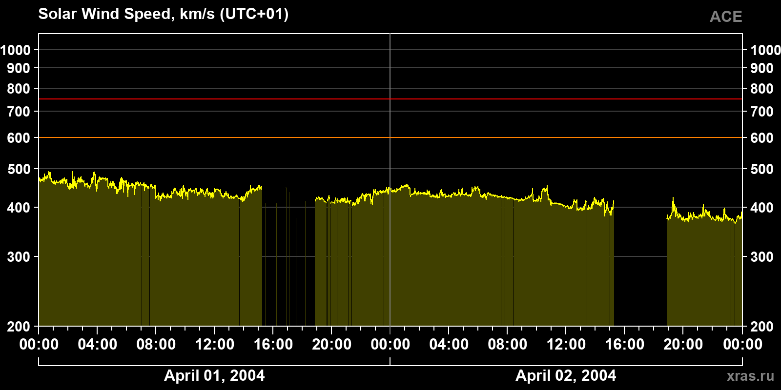 Solar wind speed