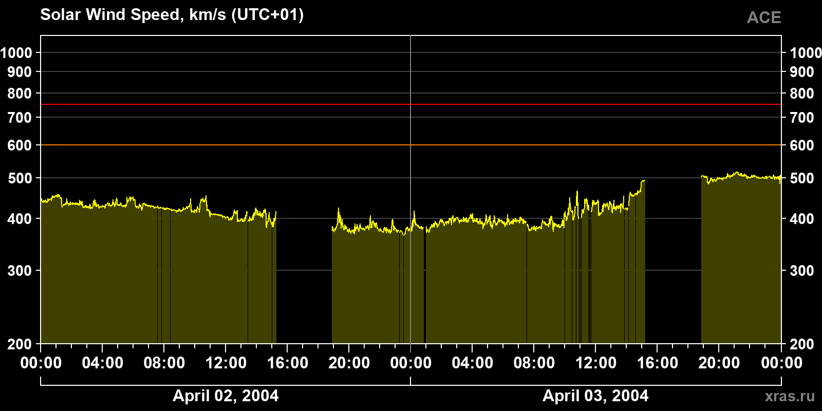 Solar wind speed