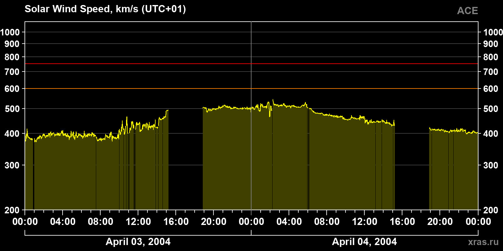 Solar wind speed