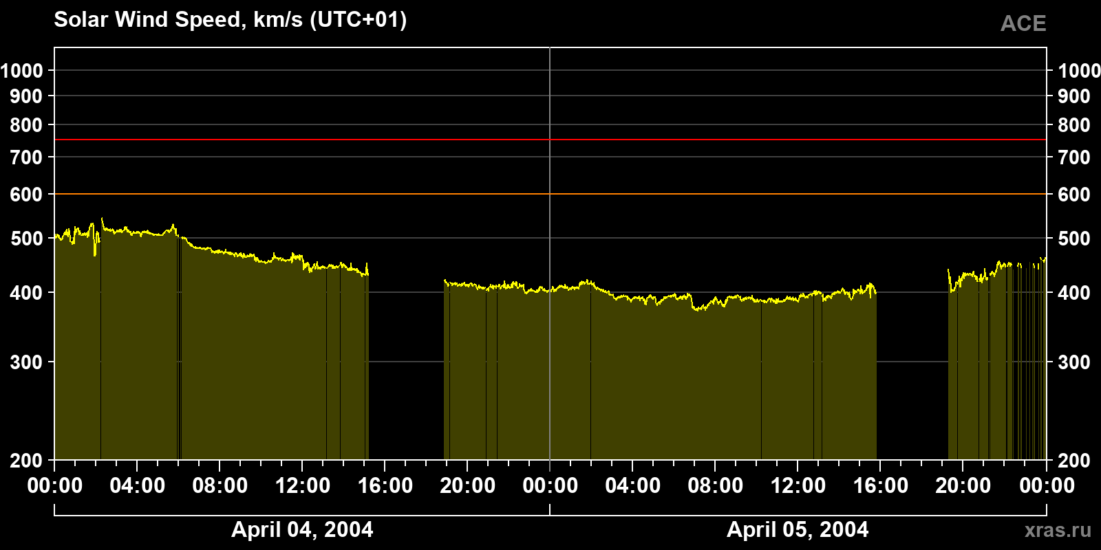 Solar wind speed