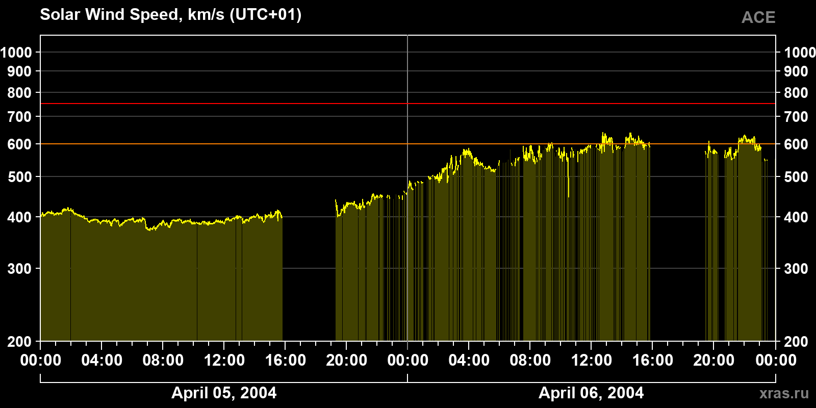 Solar wind speed