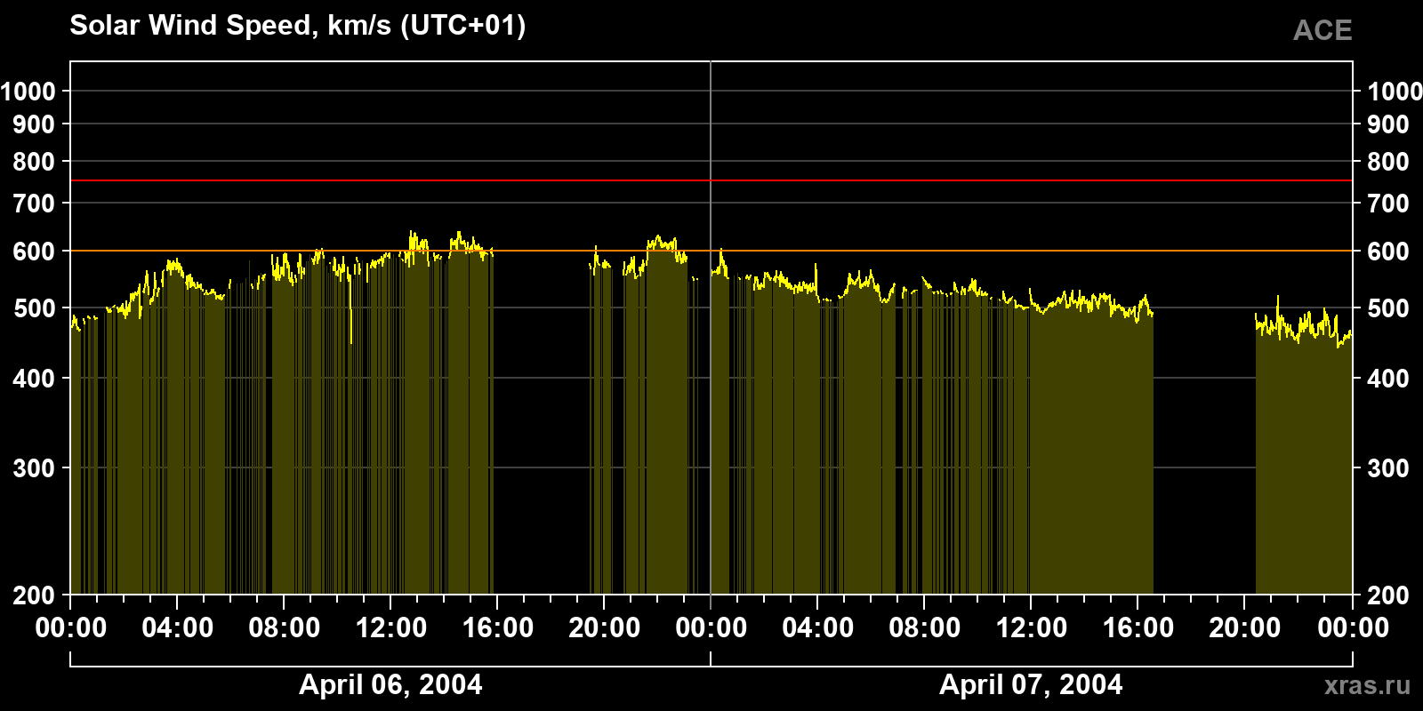 Solar wind speed